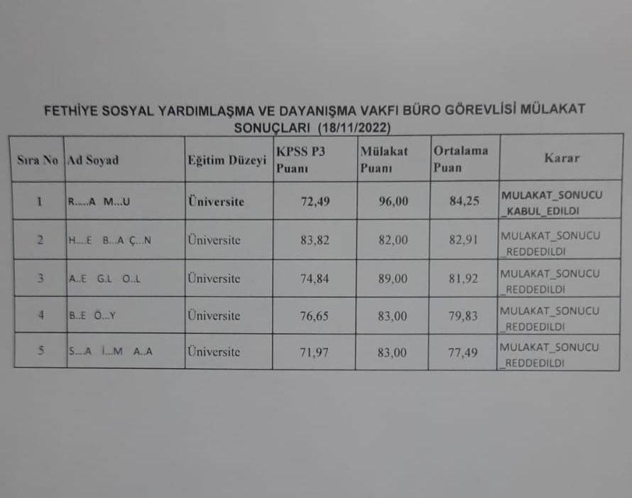 Fethiye SYDV “Büro Görevlisi” Personel Alımı Mülakat Sonuçları Açıklandı