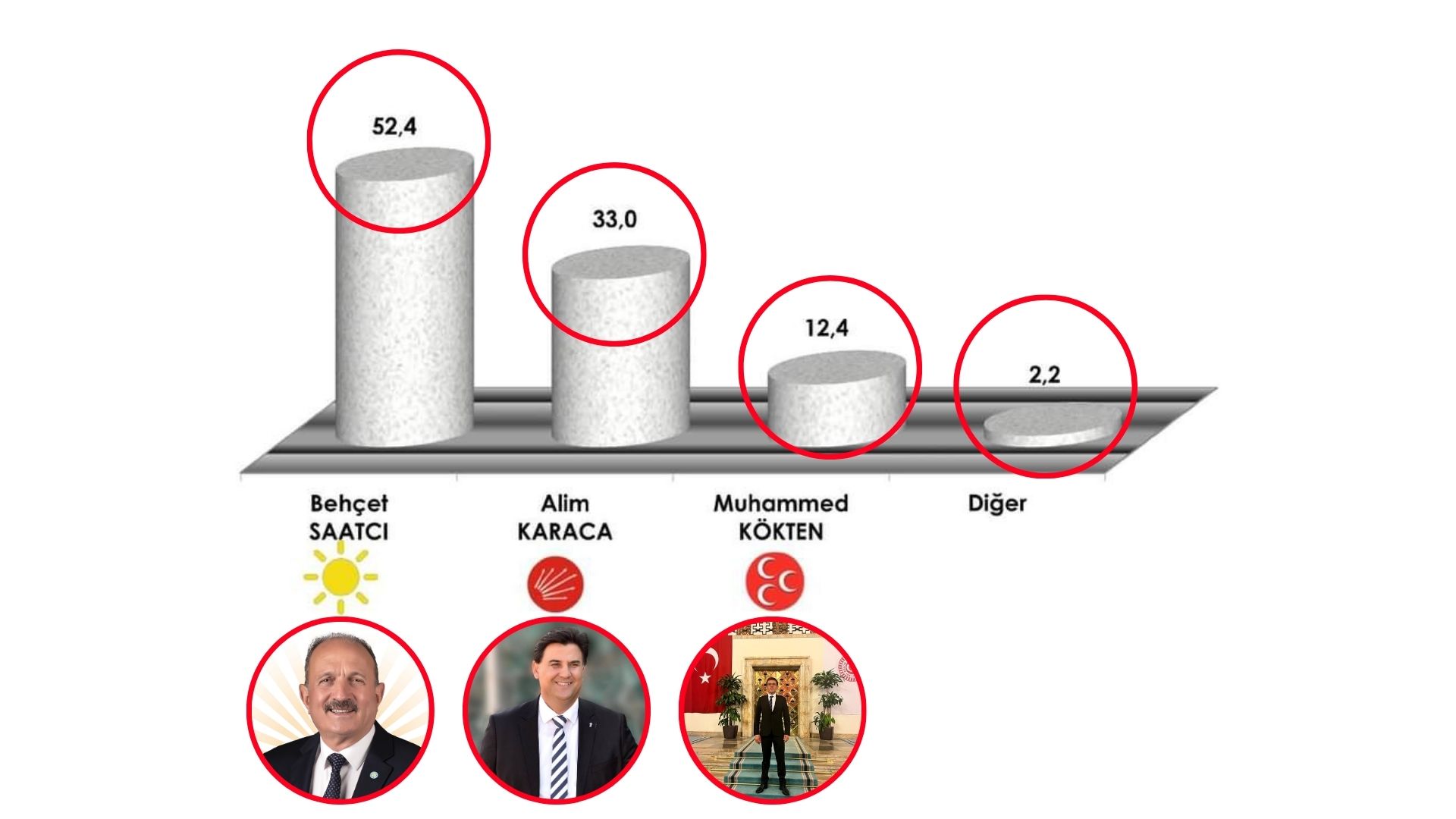 Kökten, 3. Sırada Yer Aldı!